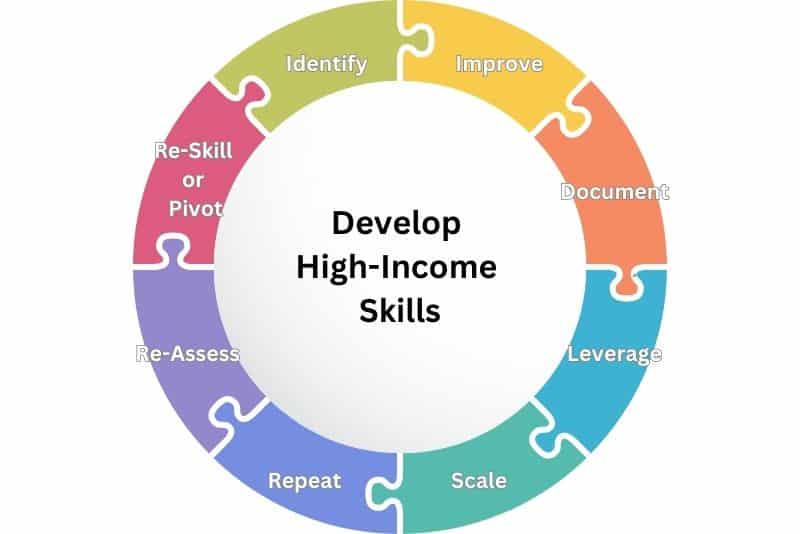 Essential High-Income Skills - Develop High-Income Skills